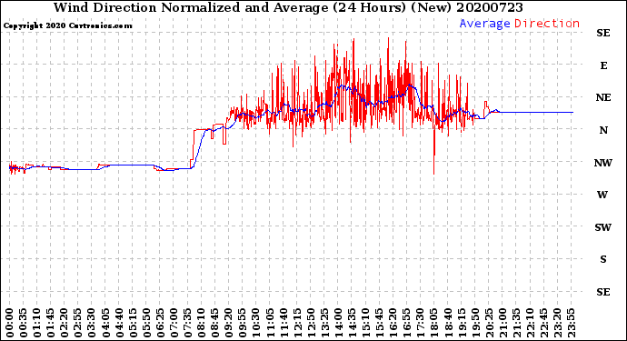 Milwaukee Weather Wind Direction<br>Normalized and Average<br>(24 Hours) (New)