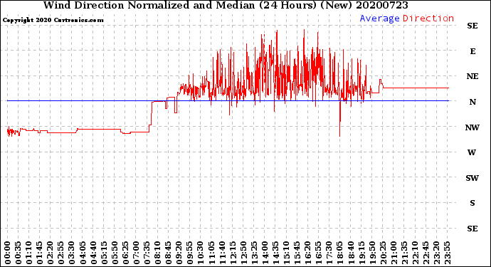 Milwaukee Weather Wind Direction<br>Normalized and Median<br>(24 Hours) (New)