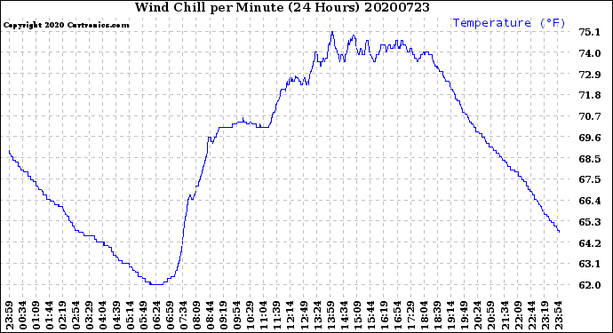 Milwaukee Weather Wind Chill<br>per Minute<br>(24 Hours)
