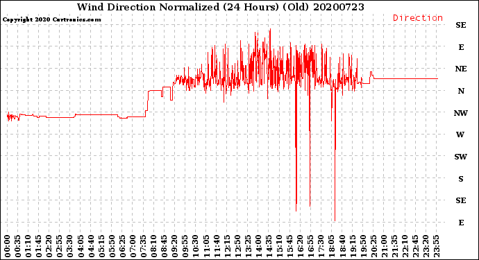 Milwaukee Weather Wind Direction<br>Normalized<br>(24 Hours) (Old)