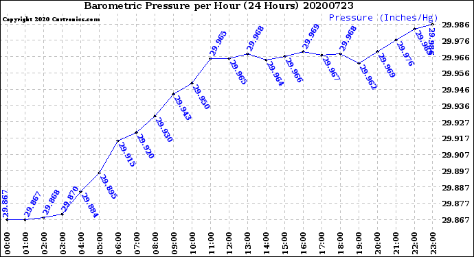 Milwaukee Weather Barometric Pressure<br>per Hour<br>(24 Hours)
