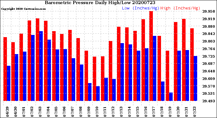 Milwaukee Weather Barometric Pressure<br>Daily High/Low