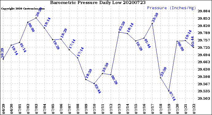 Milwaukee Weather Barometric Pressure<br>Daily Low