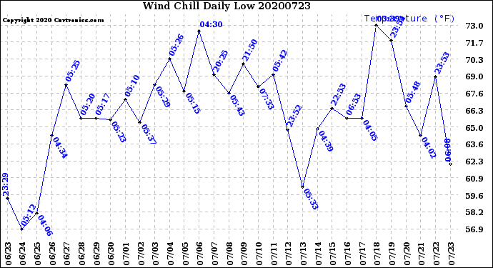 Milwaukee Weather Wind Chill<br>Daily Low