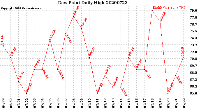 Milwaukee Weather Dew Point<br>Daily High