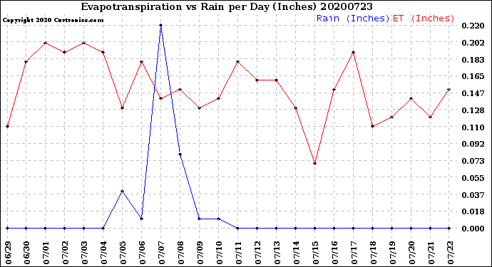 Milwaukee Weather Evapotranspiration<br>vs Rain per Day<br>(Inches)