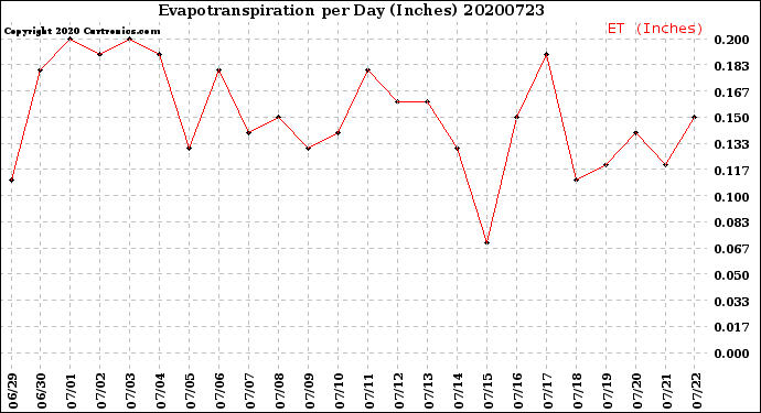 Milwaukee Weather Evapotranspiration<br>per Day (Inches)
