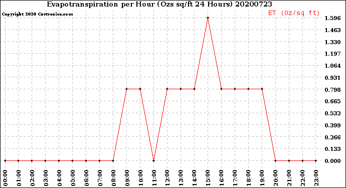 Milwaukee Weather Evapotranspiration<br>per Hour<br>(Ozs sq/ft 24 Hours)