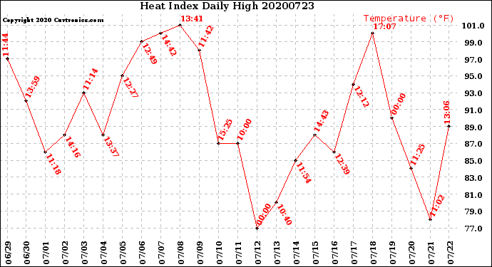Milwaukee Weather Heat Index<br>Daily High