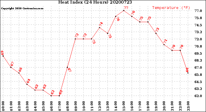 Milwaukee Weather Heat Index<br>(24 Hours)