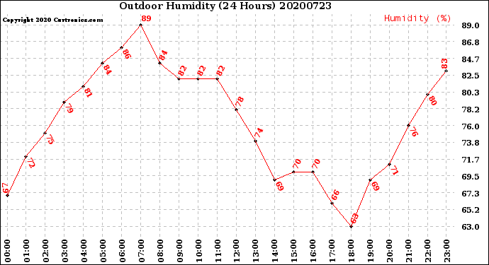 Milwaukee Weather Outdoor Humidity<br>(24 Hours)