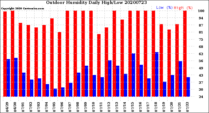 Milwaukee Weather Outdoor Humidity<br>Daily High/Low