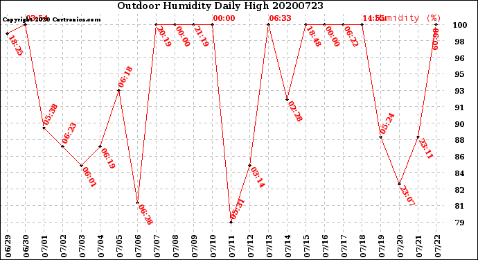 Milwaukee Weather Outdoor Humidity<br>Daily High