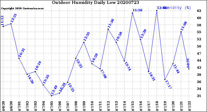 Milwaukee Weather Outdoor Humidity<br>Daily Low