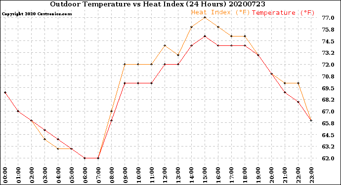 Milwaukee Weather Outdoor Temperature<br>vs Heat Index<br>(24 Hours)