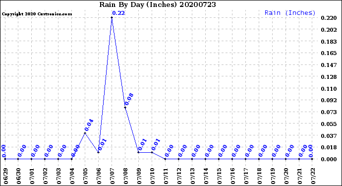 Milwaukee Weather Rain<br>By Day<br>(Inches)