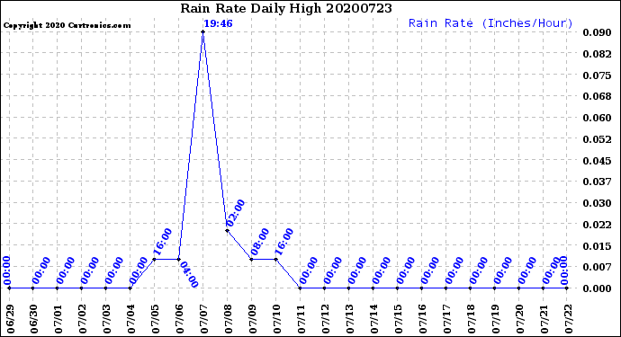 Milwaukee Weather Rain Rate<br>Daily High