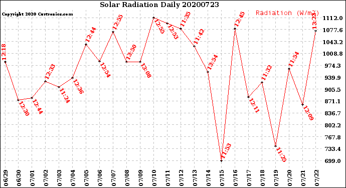 Milwaukee Weather Solar Radiation<br>Daily
