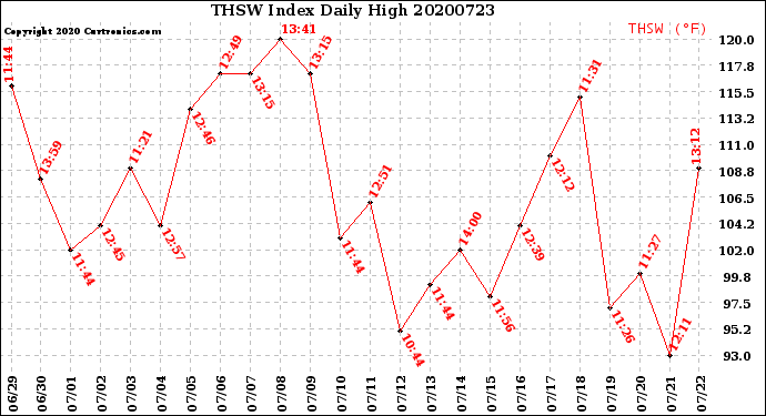 Milwaukee Weather THSW Index<br>Daily High