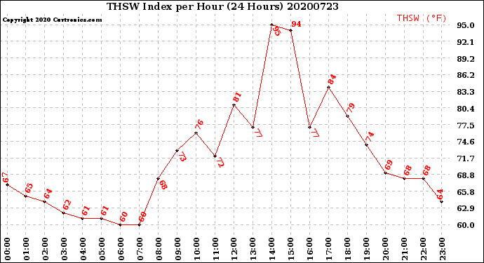 Milwaukee Weather THSW Index<br>per Hour<br>(24 Hours)