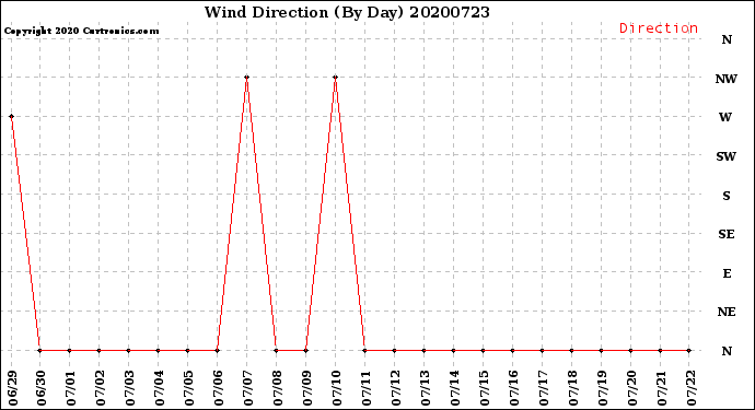 Milwaukee Weather Wind Direction<br>(By Day)