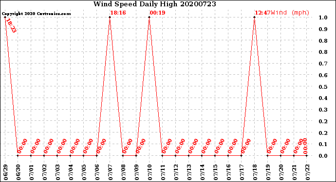 Milwaukee Weather Wind Speed<br>Daily High