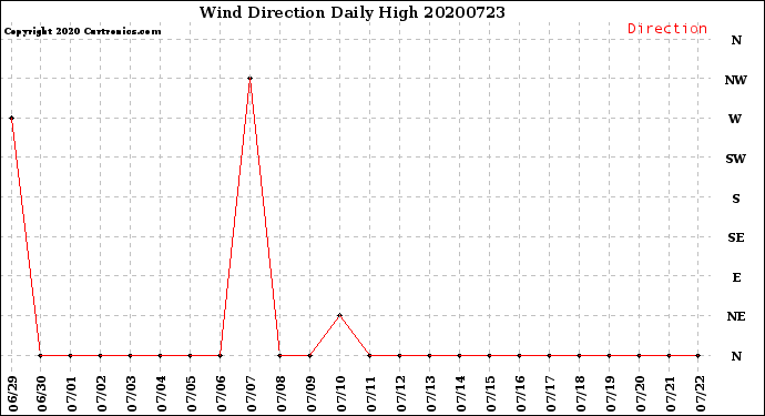 Milwaukee Weather Wind Direction<br>Daily High