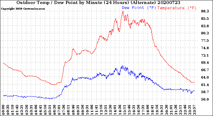 Milwaukee Weather Outdoor Temp / Dew Point<br>by Minute<br>(24 Hours) (Alternate)