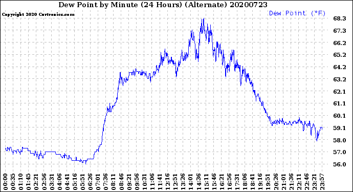 Milwaukee Weather Dew Point<br>by Minute<br>(24 Hours) (Alternate)