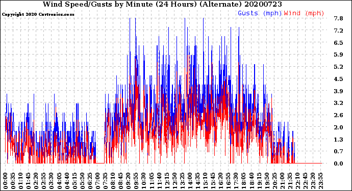 Milwaukee Weather Wind Speed/Gusts<br>by Minute<br>(24 Hours) (Alternate)