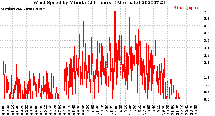 Milwaukee Weather Wind Speed<br>by Minute<br>(24 Hours) (Alternate)