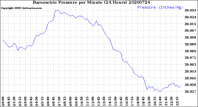 Milwaukee Weather Barometric Pressure<br>per Minute<br>(24 Hours)