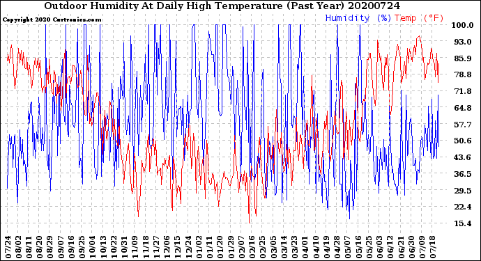 Milwaukee Weather Outdoor Humidity<br>At Daily High<br>Temperature<br>(Past Year)