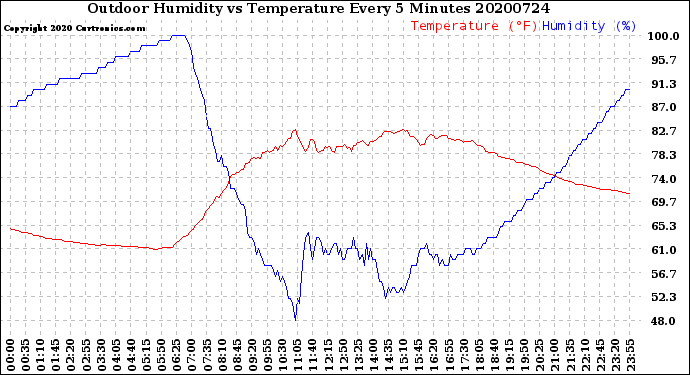 Milwaukee Weather Outdoor Humidity<br>vs Temperature<br>Every 5 Minutes