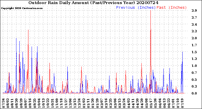 Milwaukee Weather Outdoor Rain<br>Daily Amount<br>(Past/Previous Year)
