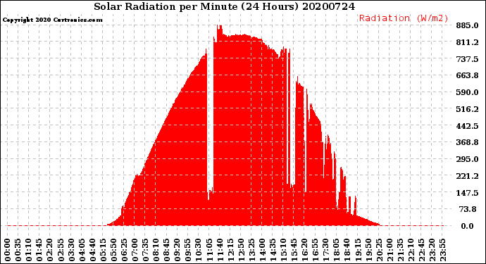 Milwaukee Weather Solar Radiation<br>per Minute<br>(24 Hours)