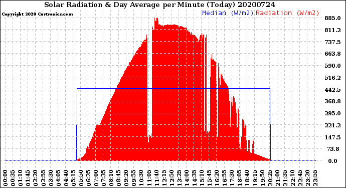 Milwaukee Weather Solar Radiation<br>& Day Average<br>per Minute<br>(Today)