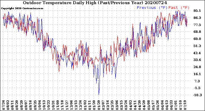 Milwaukee Weather Outdoor Temperature<br>Daily High<br>(Past/Previous Year)