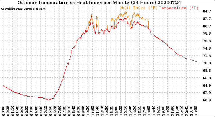 Milwaukee Weather Outdoor Temperature<br>vs Heat Index<br>per Minute<br>(24 Hours)