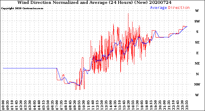 Milwaukee Weather Wind Direction<br>Normalized and Average<br>(24 Hours) (New)