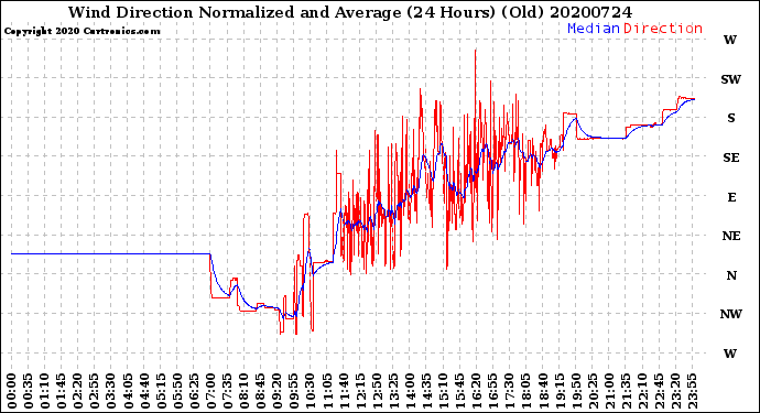 Milwaukee Weather Wind Direction<br>Normalized and Average<br>(24 Hours) (Old)