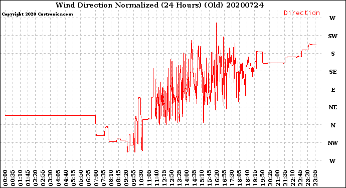 Milwaukee Weather Wind Direction<br>Normalized<br>(24 Hours) (Old)