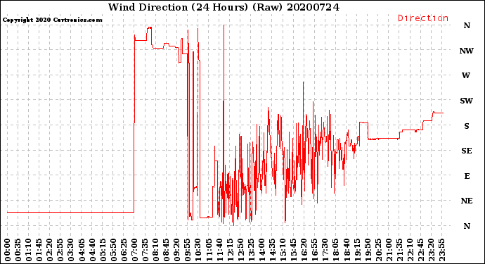Milwaukee Weather Wind Direction<br>(24 Hours) (Raw)