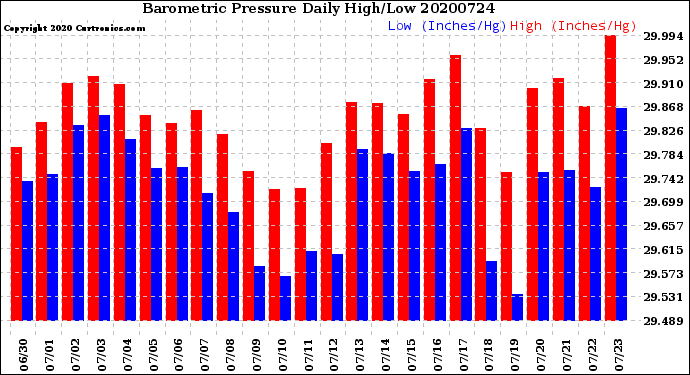 Milwaukee Weather Barometric Pressure<br>Daily High/Low
