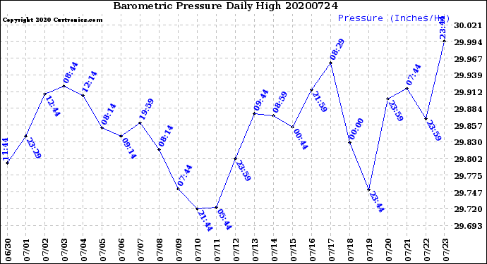 Milwaukee Weather Barometric Pressure<br>Daily High