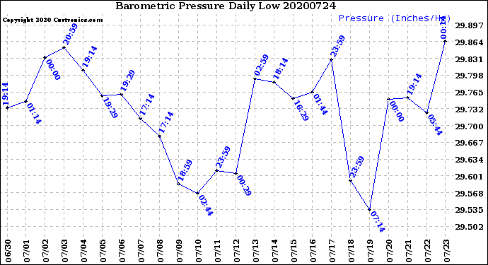 Milwaukee Weather Barometric Pressure<br>Daily Low