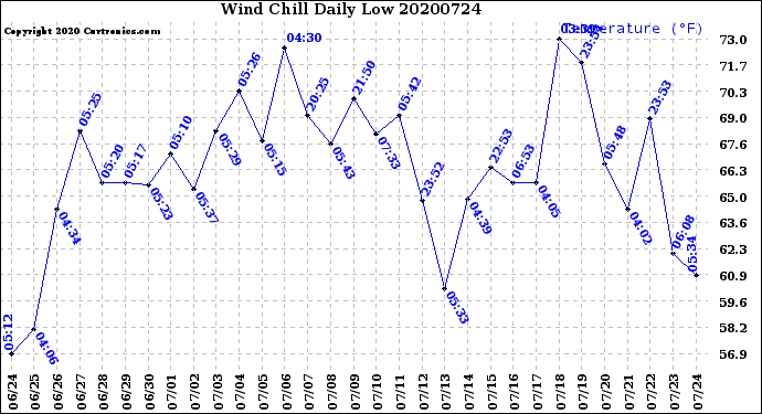 Milwaukee Weather Wind Chill<br>Daily Low