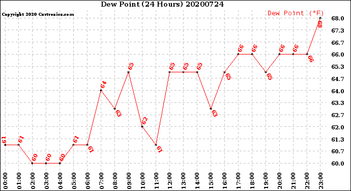 Milwaukee Weather Dew Point<br>(24 Hours)