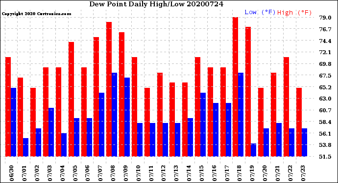 Milwaukee Weather Dew Point<br>Daily High/Low