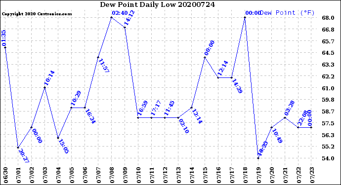 Milwaukee Weather Dew Point<br>Daily Low